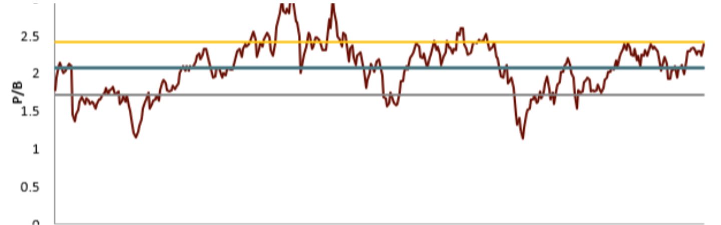 Look To Book Ratio